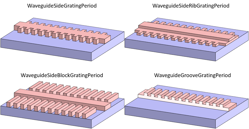 Waveguide Gratings with different Unit cells