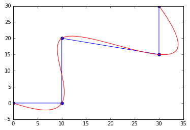 Natural cubic spline