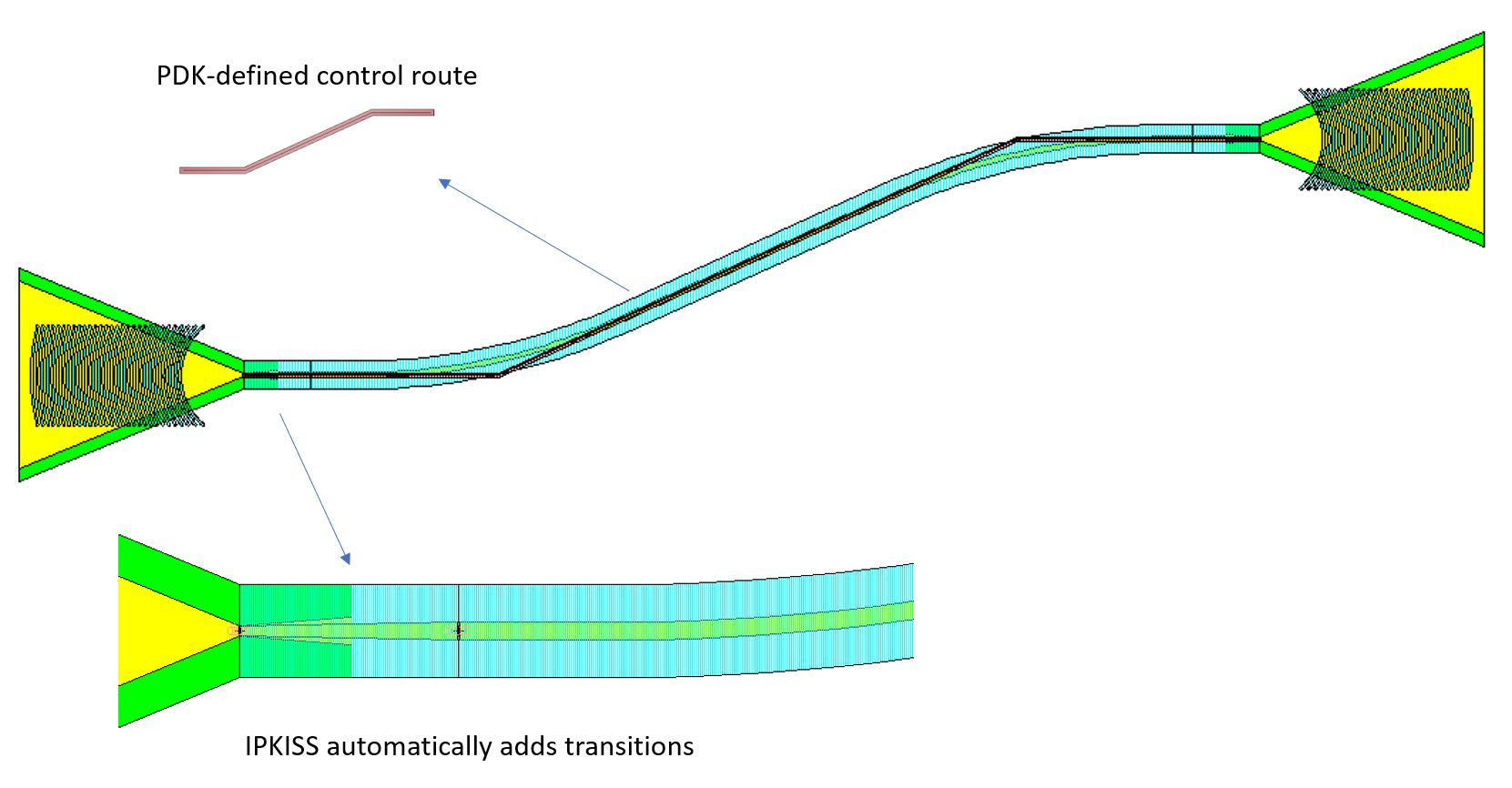 Routing in IPKISS.eda