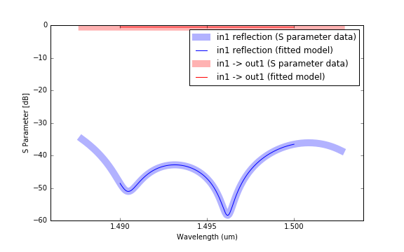 Fit data to bspline model