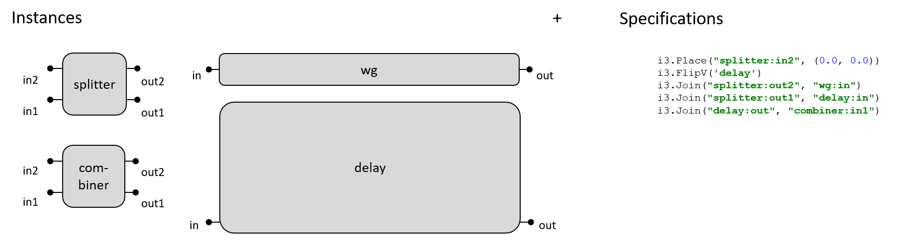 Instances and specifications