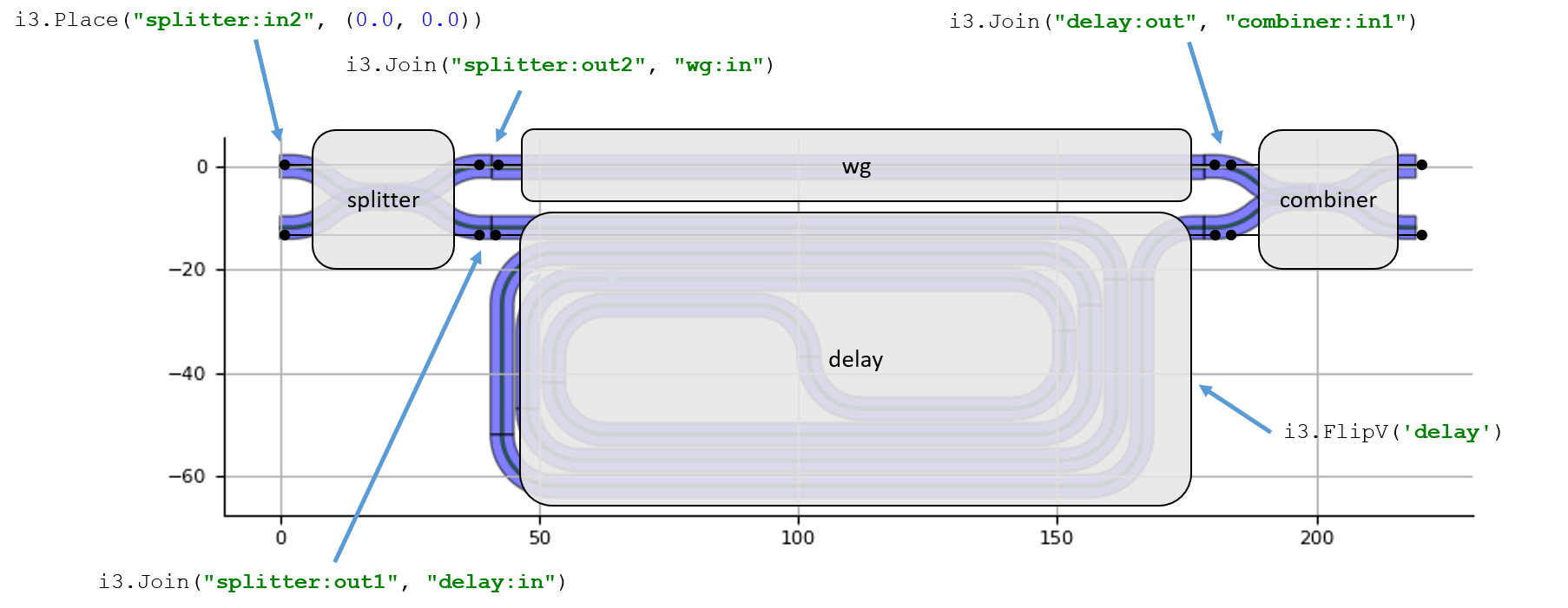 Instances and specifications