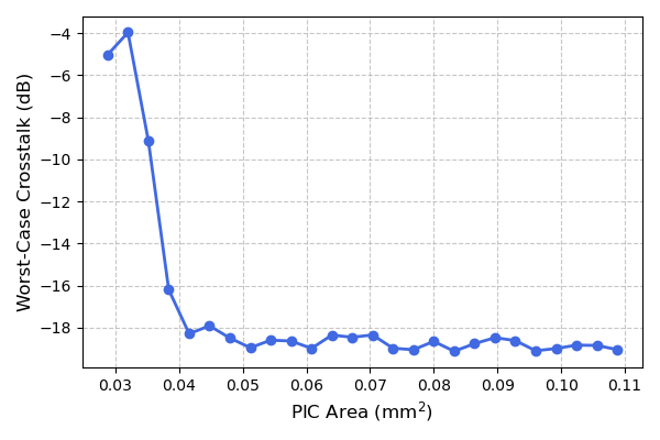 Worst-case crosstalk vs. PIC area.